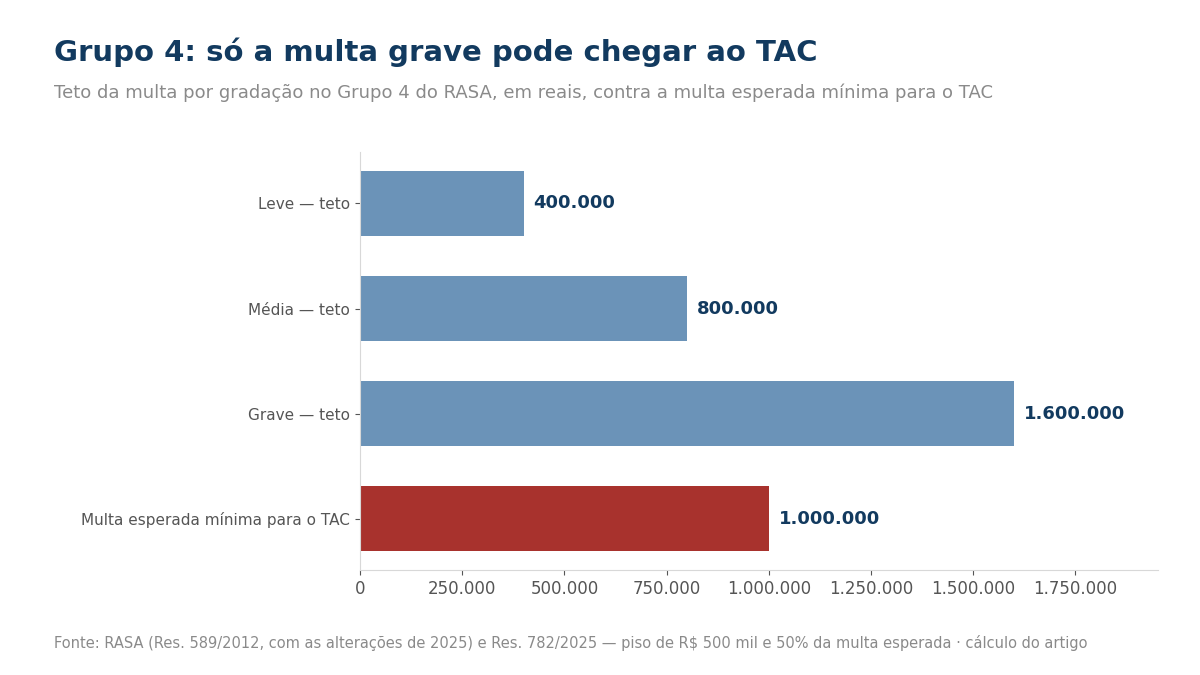Gráfico de barras com o teto da multa no Grupo 4: leve R$ 400 mil, média R$ 800 mil, grave R$ 1,6 milhão, contra a multa esperada mínima de R$ 1 milhão para o TAC