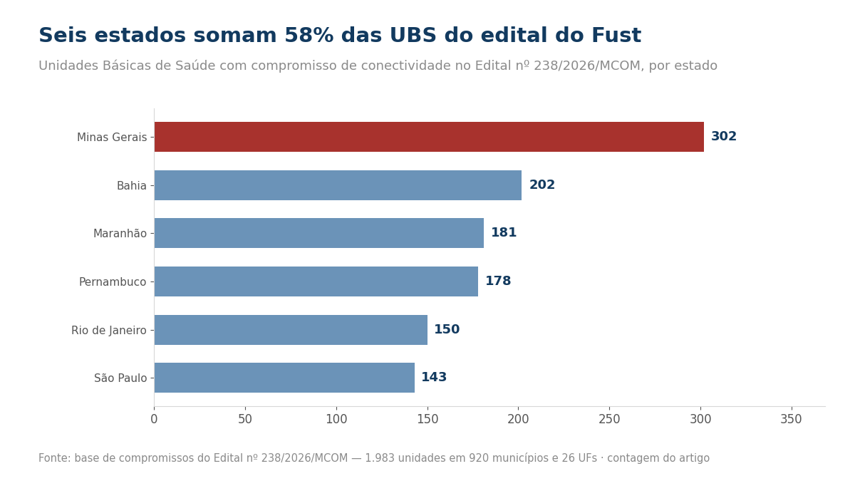Gráfico de barras com as UBS do edital por estado: Minas Gerais 302, Bahia 202, Maranhão 181, Pernambuco 178, Rio de Janeiro 150 e São Paulo 143