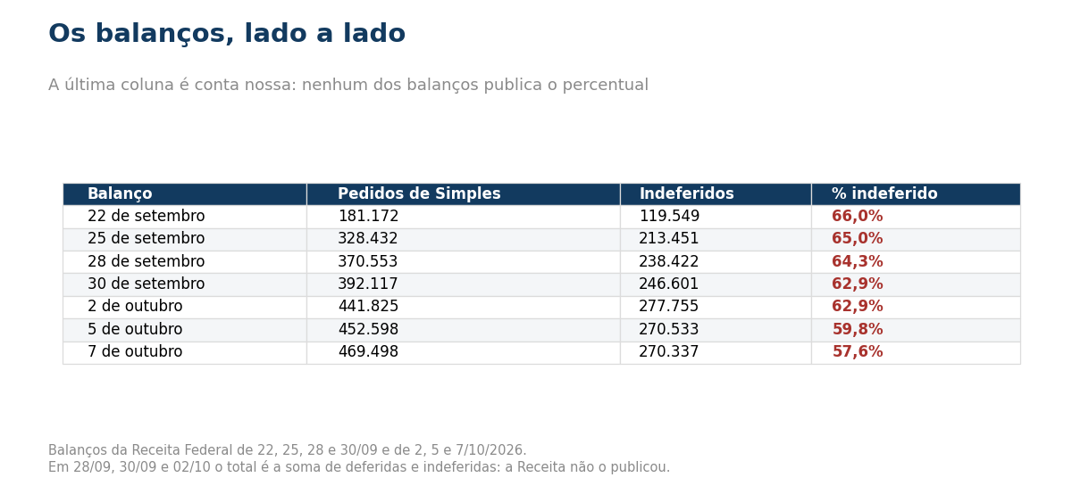 Tabela com os sete balanços. Em 22 de setembro, 181.172 pedidos de Simples e 119.549 indeferidos, 66,0 por cento. Em 25 de setembro, 328.432 e 213.451, 65,0 por cento. Em 28 de setembro, 370.553 e 238.422, 64,3 por cento. Em 30 de setembro, 392.117 e 246.601, 62,9 por cento. Em 2 de outubro, 441.825 e 277.755, 62,9 por cento. Em 5 de outubro, 452.598 e 270.533, 59,8 por cento. Em 7 de outubro, 469.498 e 270.337, 57,6 por cento.
