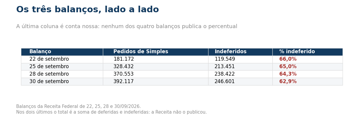 Tabela com os quatro balanços. Em 22 de setembro, 181.172 pedidos de Simples e 119.549 indeferidos, 66,0 por cento. Em 25 de setembro, 328.432 e 213.451, 65,0 por cento. Em 28 de setembro, 370.553 e 238.422, 64,3 por cento. Em 30 de setembro, 392.117 e 246.601, 62,9 por cento.