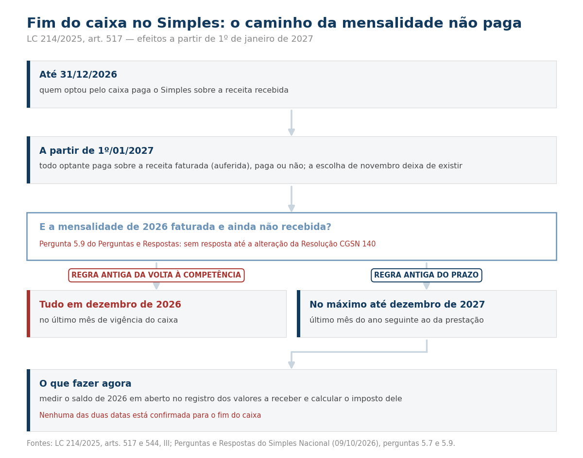 Fluxograma do fim do regime de caixa no Simples em 2027 e das duas datas possíveis para a mensalidade de 2026 não recebida