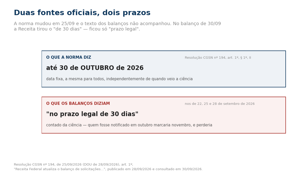Quadro com duas faixas. O que a norma diz, pela Resolução CGSN número 194: até 30 de outubro de 2026, data fixa para todos. O que os balanços diziam, nos de 22, 25 e 28 de setembro, em destaque: no prazo legal de 30 dias, contado da ciência, de modo que quem fosse notificado em outubro marcaria novembro e perderia. No balanço de 30 de setembro a Receita tirou a expressão de 30 dias.