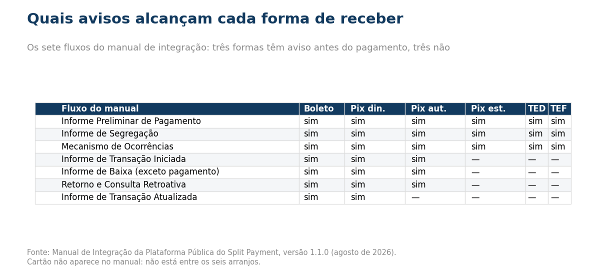 Tabela cruzando os sete fluxos do manual com boleto, Pix dinâmico, Pix automático, Pix estático, TED e TEF.