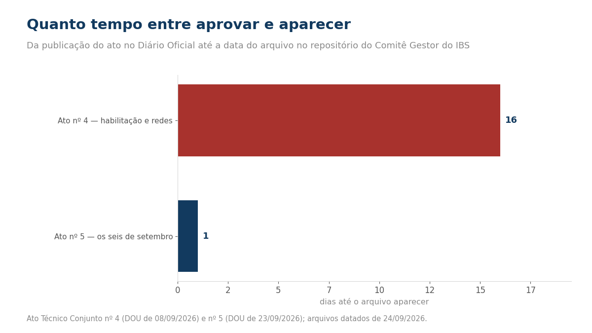 Gráfico de barras comparando 16 dias do Ato nº 4 com 1 dia do Ato nº 5