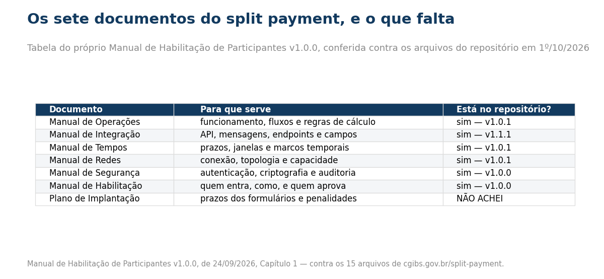 Tabela com os sete manuais do split payment e a situação de cada um no repositório
