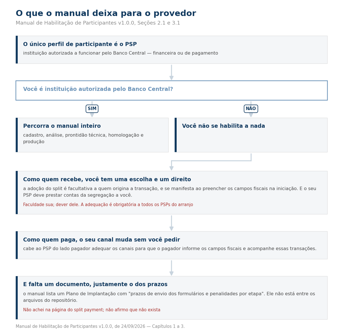 Fluxograma mostrando que o provedor não se habilita e o que lhe cabe como recebedor e como pagador