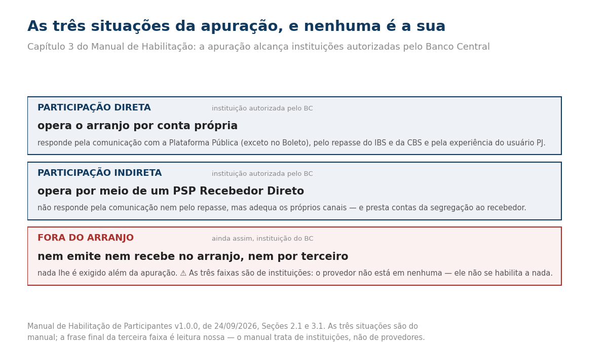 Quadro com participação direta, participação indireta e fora do arranjo