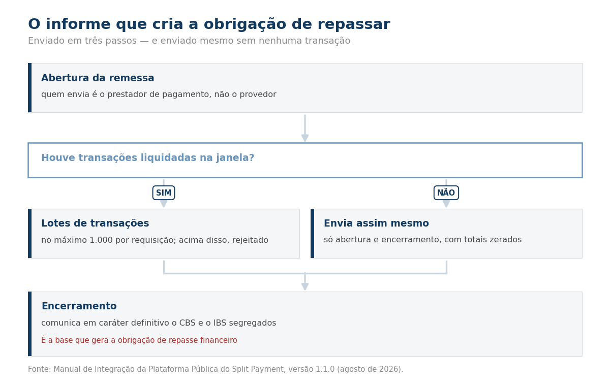 Fluxograma do envio do Informe de Segregação: abertura, lotes de até 1.000 transações ou envio sem movimento, e encerramento.