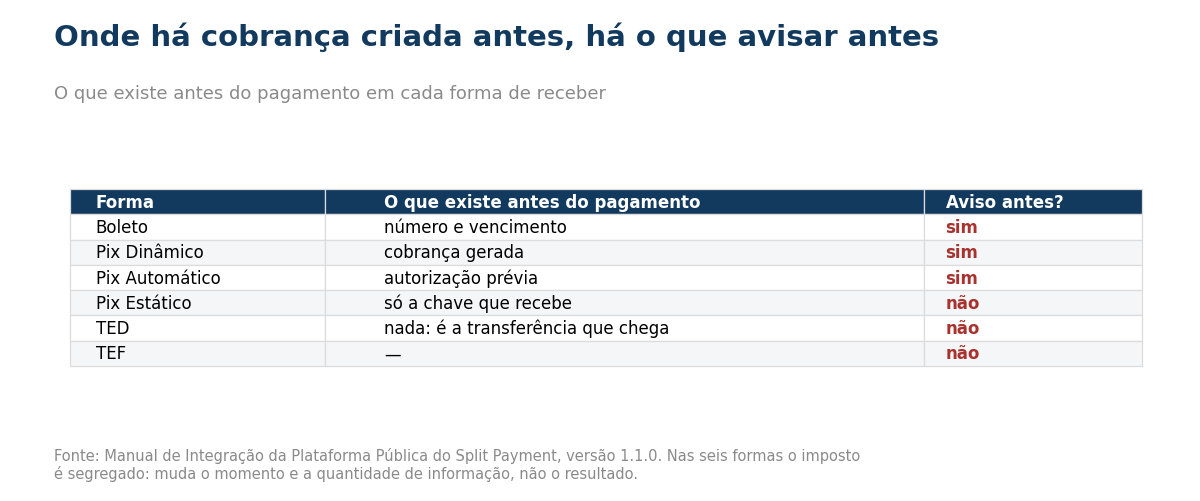 Tabela com o que existe antes do pagamento em cada forma de receber e se há aviso antecipado.