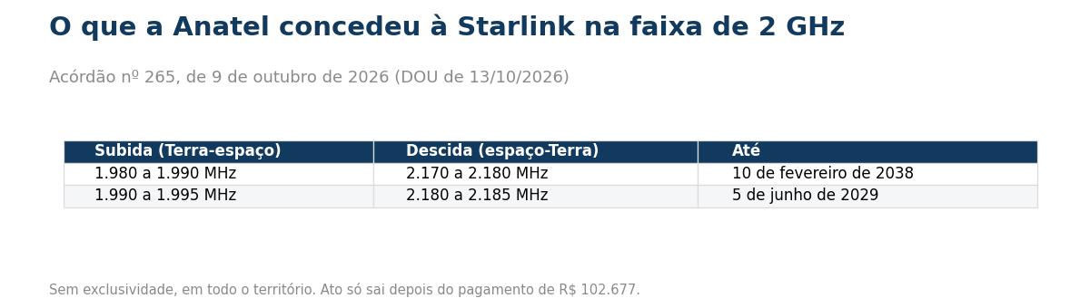 Tabela com as subfaixas concedidas à Starlink pelo Acórdão 265: 1.980 a 1.990 MHz e 2.170 a 2.180 MHz até 10 de fevereiro de 2038; 1.990 a 1.995 MHz e 2.180 a 2.185 MHz até 5 de junho de 2029
