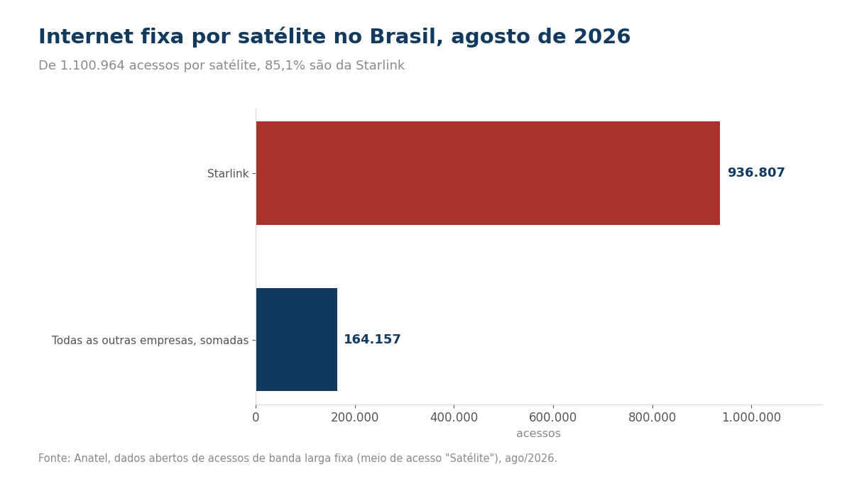 Gráfico de barras: Starlink com 936.807 acessos por satélite e todas as outras empresas com 164.157, em agosto de 2026