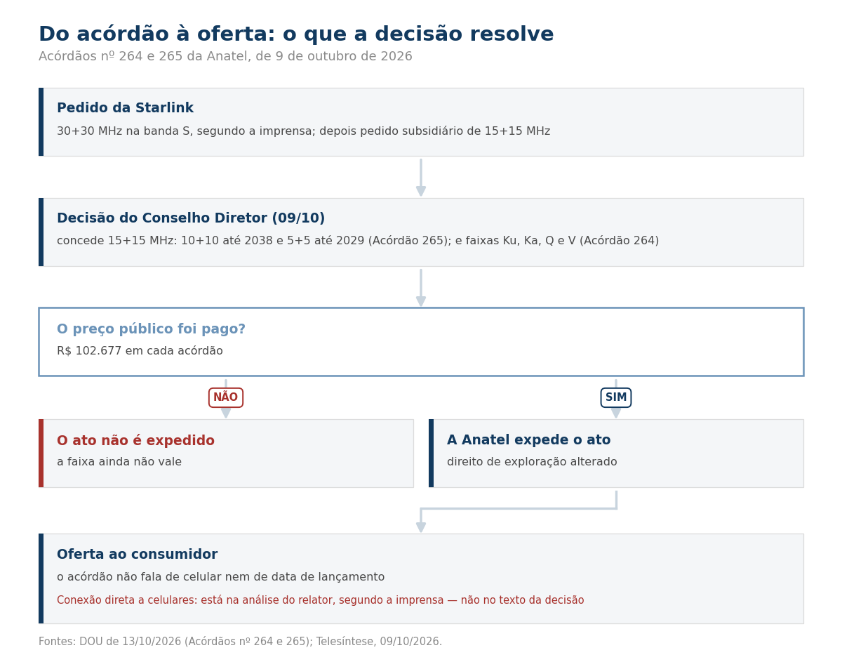 Fluxograma do pedido da Starlink à oferta ao consumidor, com a condição de pagamento de R$ 102.677 por acórdão