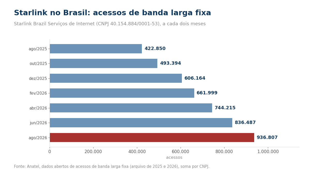Gráfico de barras com os acessos da Starlink de agosto de 2025 a agosto de 2026, chegando a 936.807